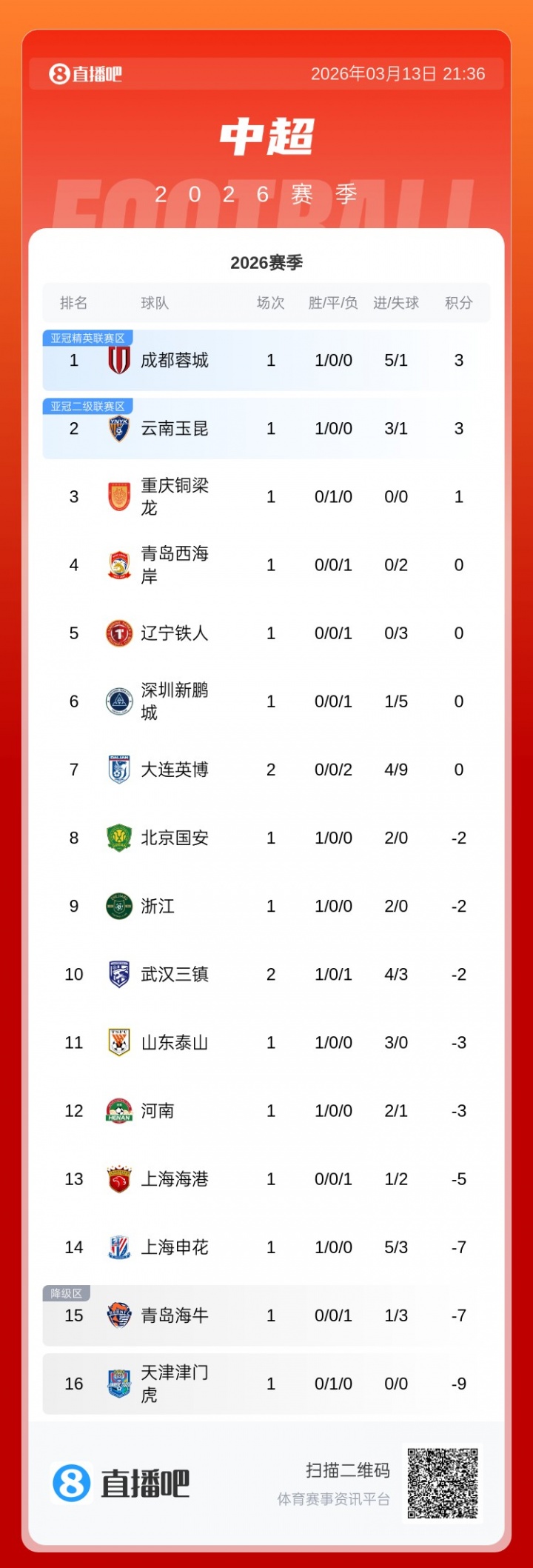 开云下载-优势荡然无存!大连英博2连败积0分,最快本轮就被负分球队反超